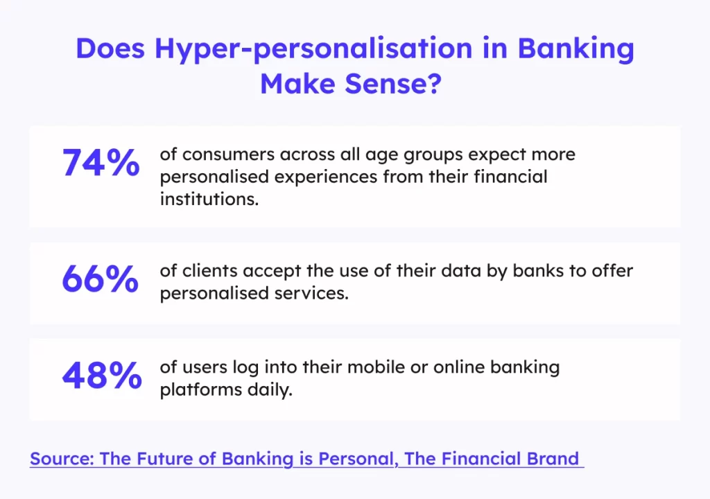 Customer expectations around hyper-personalisation in banking – data on personalisation and data processing acceptance.